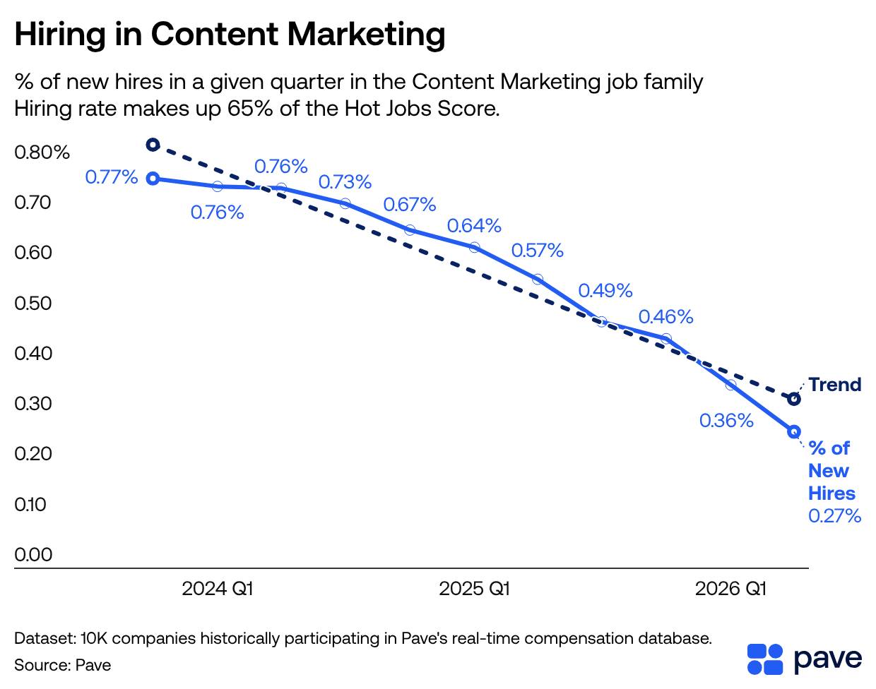 A line chart showing a decline in the percentage of new hires within the Content Marketing job family from 2024 to 2026.